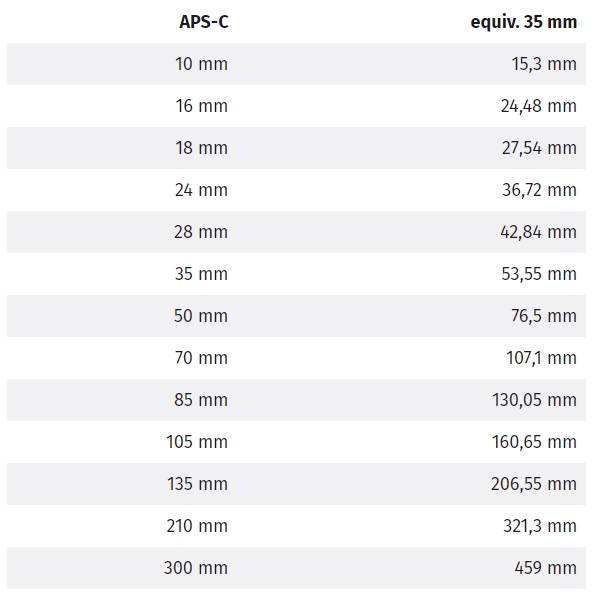 equivalencias aps-c y full frame